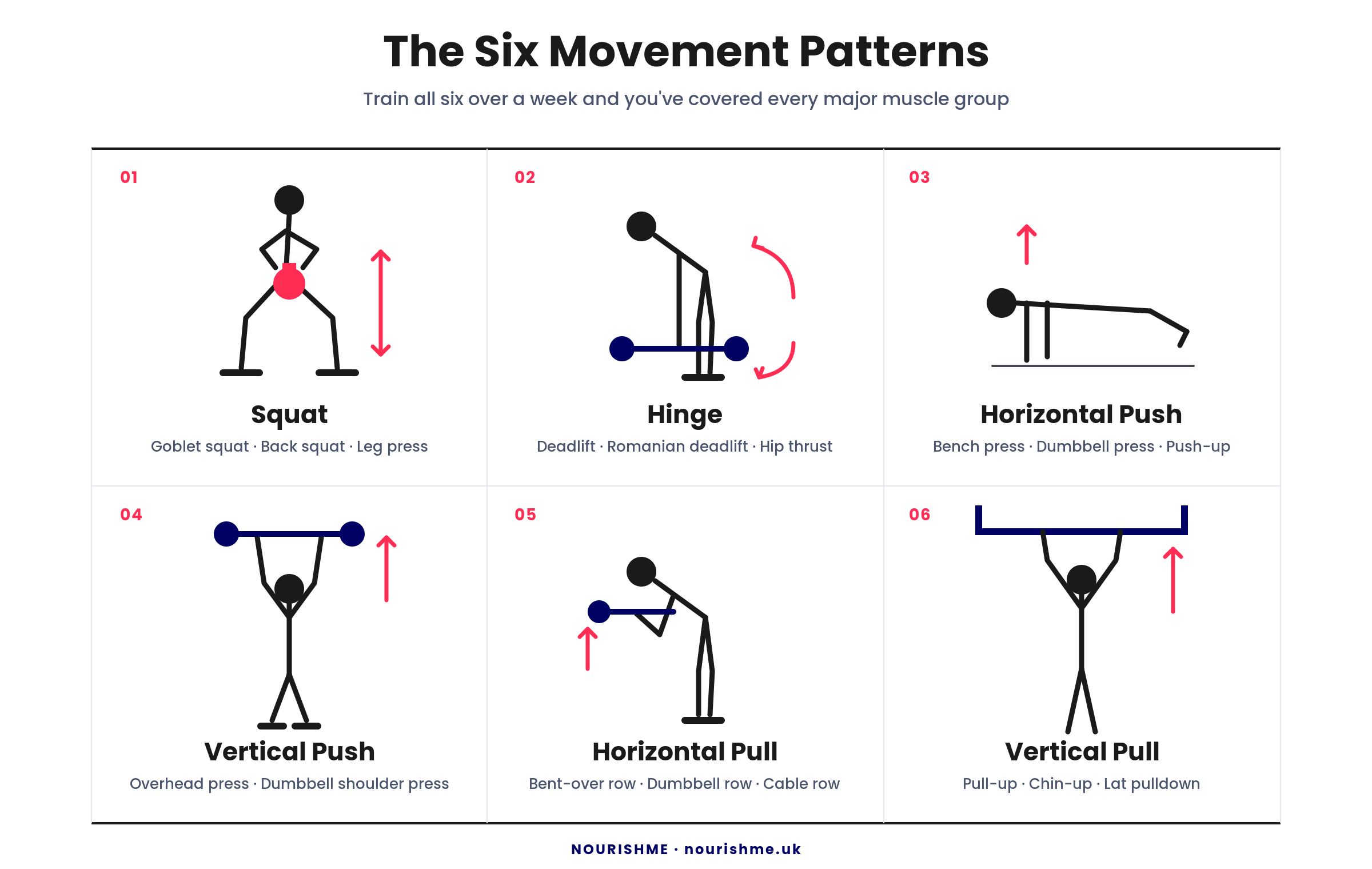 Diagram of the six fundamental strength training movement patterns for men over 40: squat, hinge, horizontal push, horizontal pull, vertical push and vertical pull, with example exercises for each