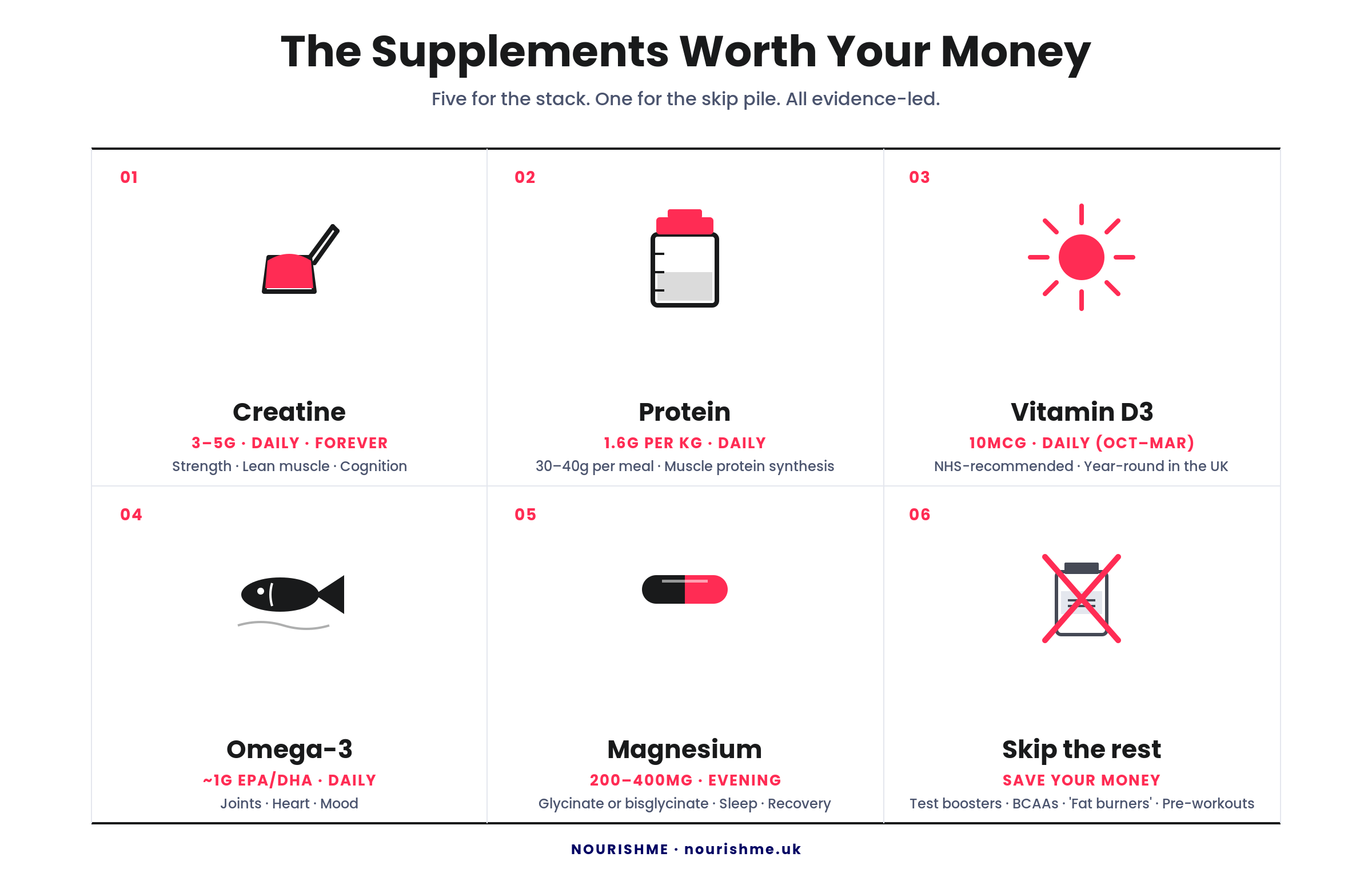 Infographic of five evidence-supported supplements for men over 40 — creatine, protein, vitamin D3, omega-3 and magnesium — with doses and benefits, plus supplements to skip
